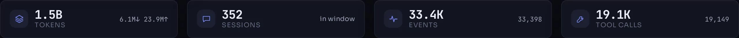 Four headline tiles: 1.5 billion tokens, 353 sessions, 33.4 thousand events, 19.2 thousand tool calls.