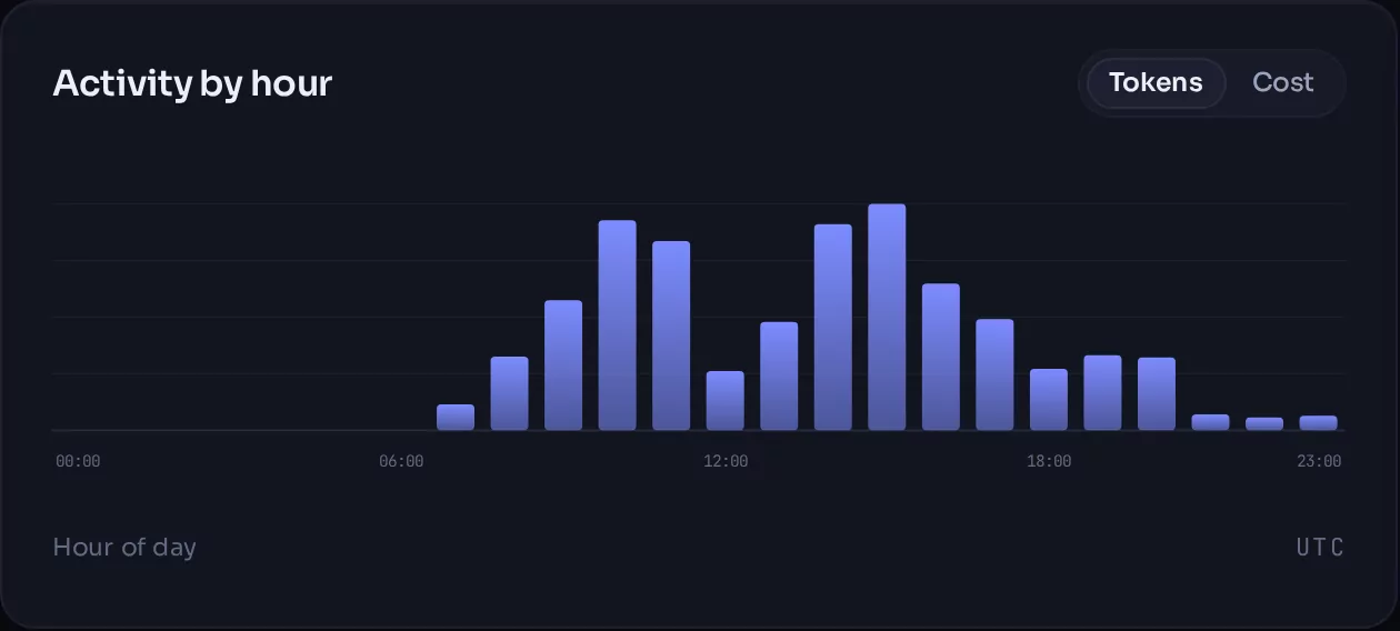 Activity by hour of day, split by model.