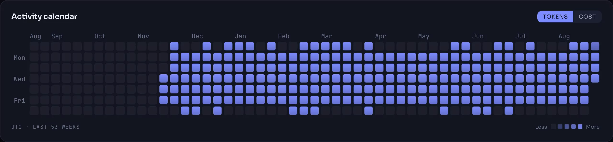 A year-long activity calendar in the style of a contribution graph, shaded by daily cost.