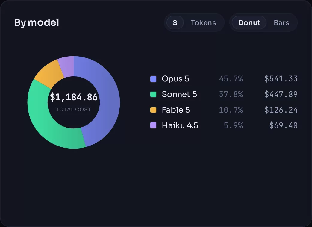 Donut chart splitting cost across Opus 5, Sonnet 5, Fable 5 and Haiku 4.5 with per-model percentages and dollar figures.