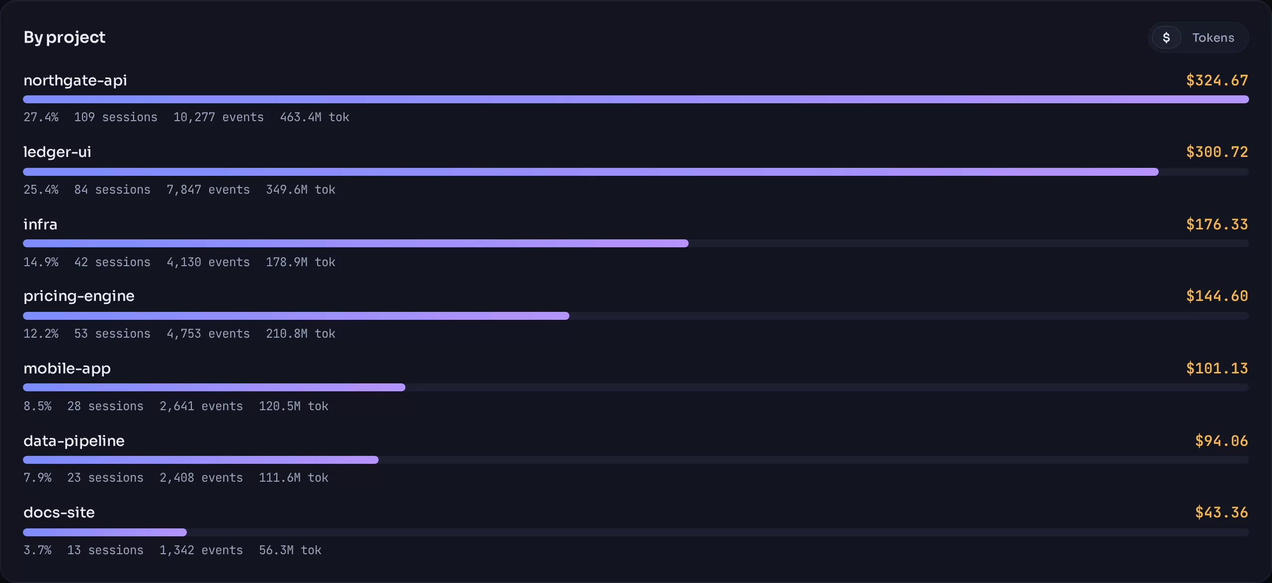 By project panel: seven repositories ranked by notional cost, from northgate-api at $324.97 down to docs-site at $44.08, each with session, event and token counts.