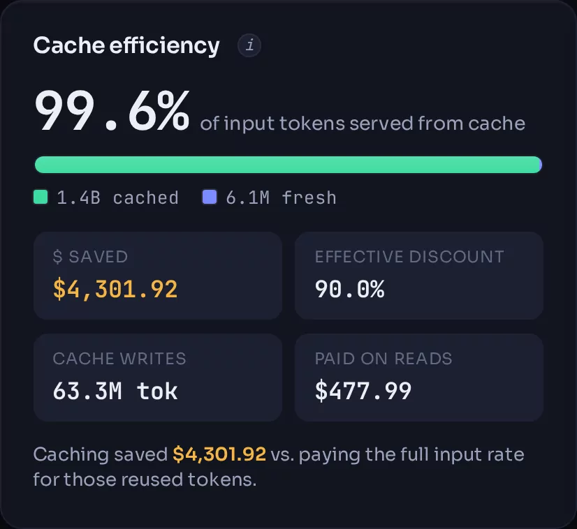 Cache efficiency panel: 99.6% of input tokens served from cache, 1.4B cached against 6.1M fresh, $4,303.97 saved, 90% effective discount.