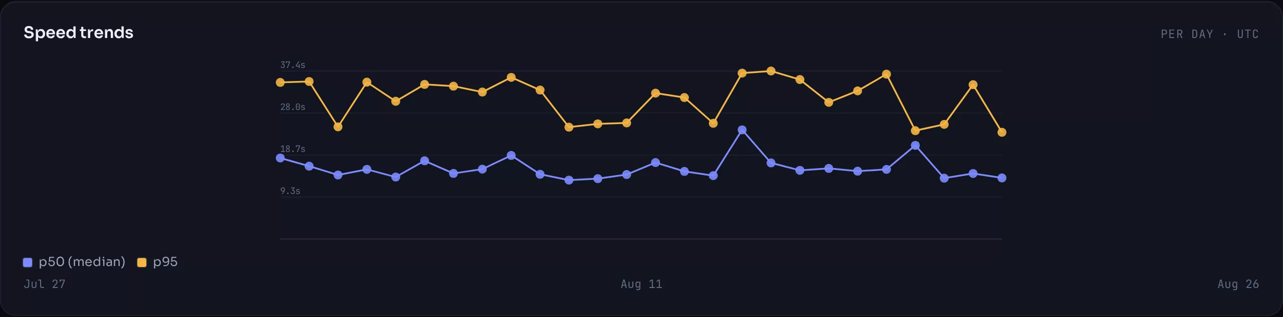 Latency trend chart showing median and upper-percentile response times over the window.