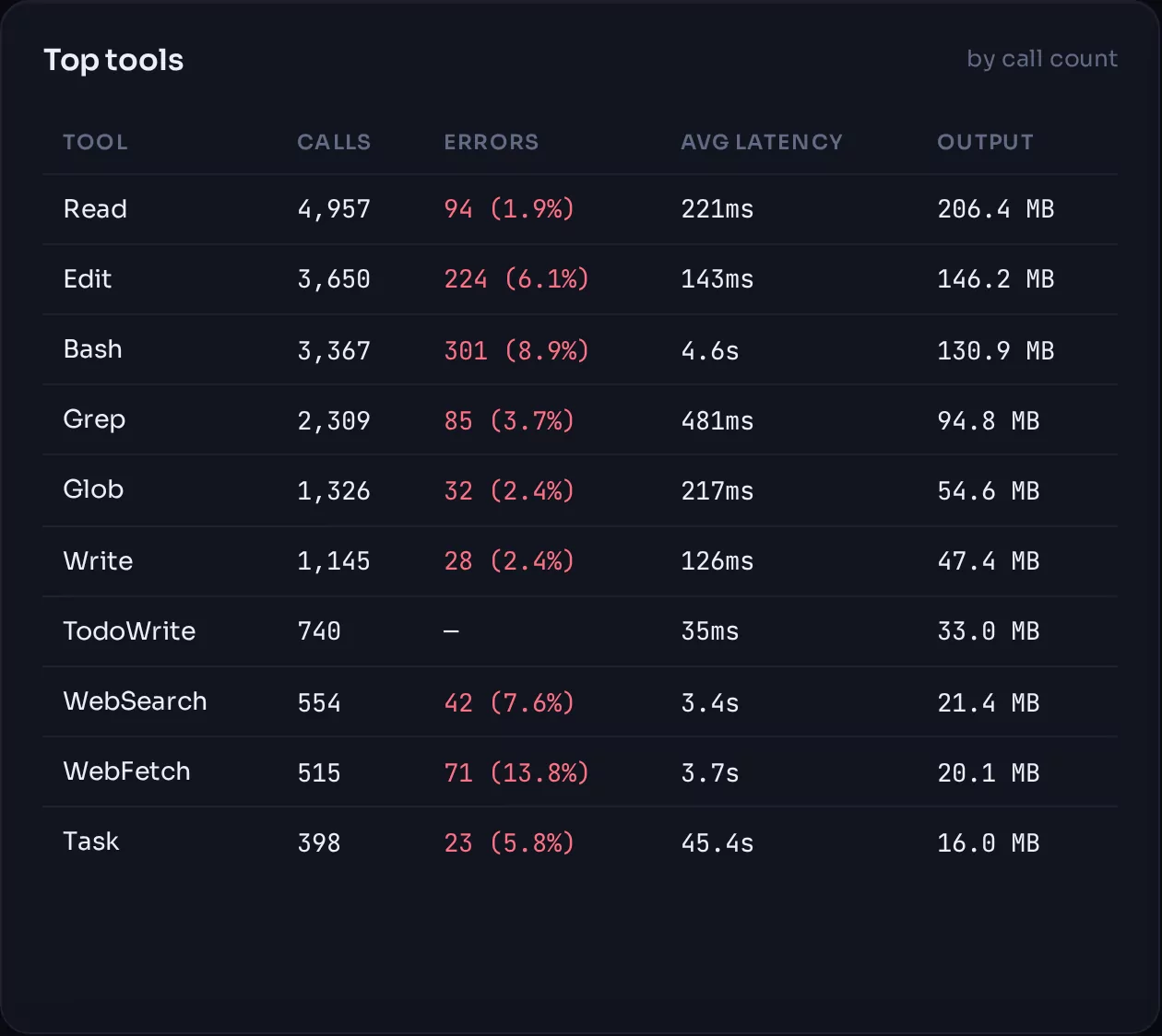 Top tools by call count with error counts, average duration and total result bytes.