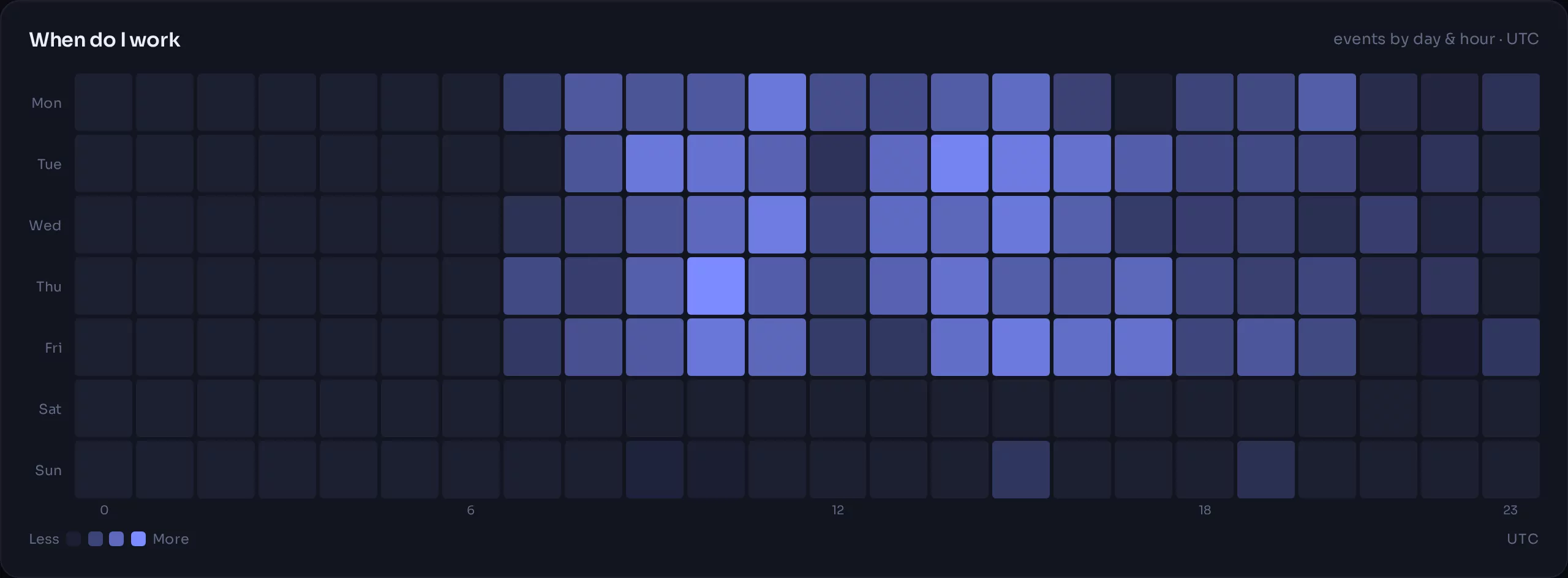 Punchcard of day of week against hour of day, sized by activity.