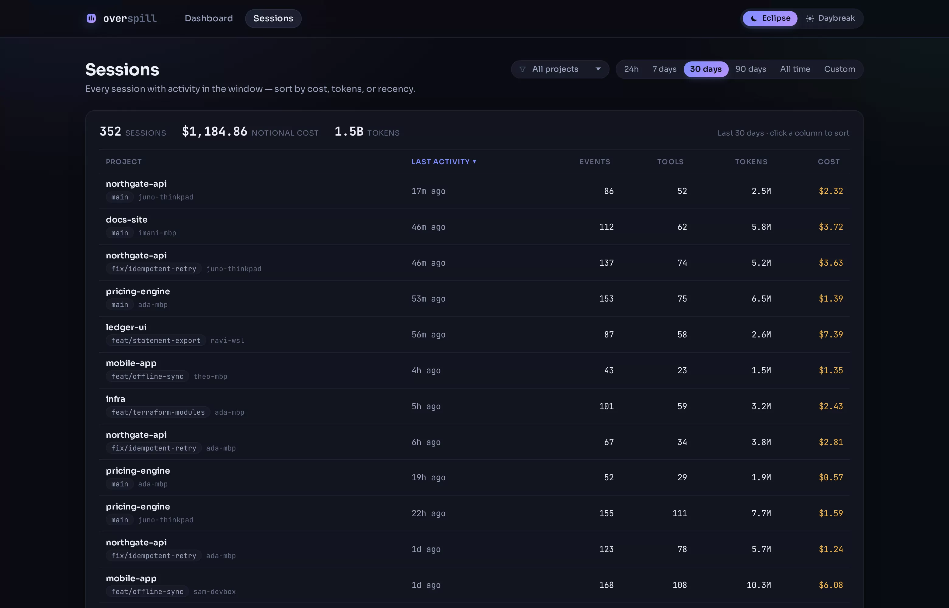 The sessions list: rows of sessions with project, host, duration, model, tokens and cost.